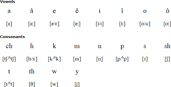 Latin alphabet for Fox
